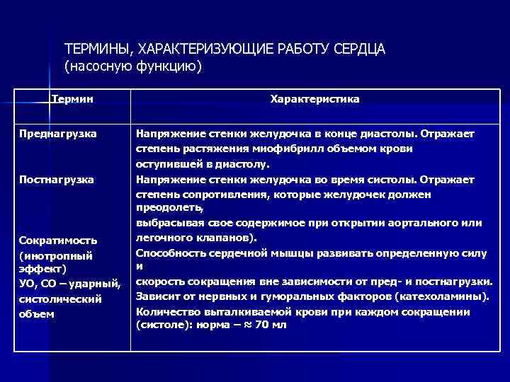 ТЕРМИНЫ, ХАРАКТЕРИЗУЮЩИЕ РАБОТУ СЕРДЦА (насосную функцию) Термин Преднагрузка Постнагрузка Сократимость (инотропный эффект) УО, СО