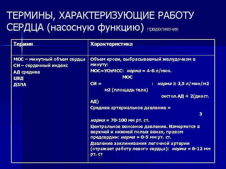 ТЕРМИНЫ, ХАРАКТЕРИЗУЮЩИЕ РАБОТУ СЕРДЦА (насосную функцию) продолжение Термин Характеристика МОС – минутный объем сердца