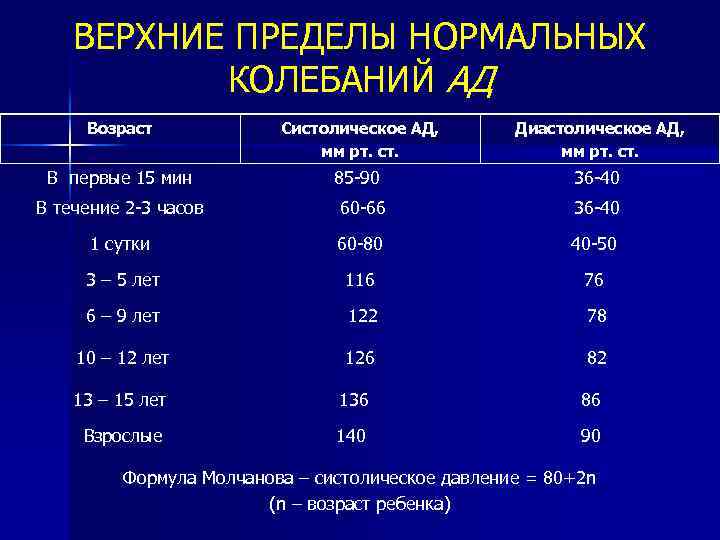 ВЕРХНИЕ ПРЕДЕЛЫ НОРМАЛЬНЫХ КОЛЕБАНИЙ АД Возраст Систолическое АД, мм рт. ст. Диастолическое АД, мм