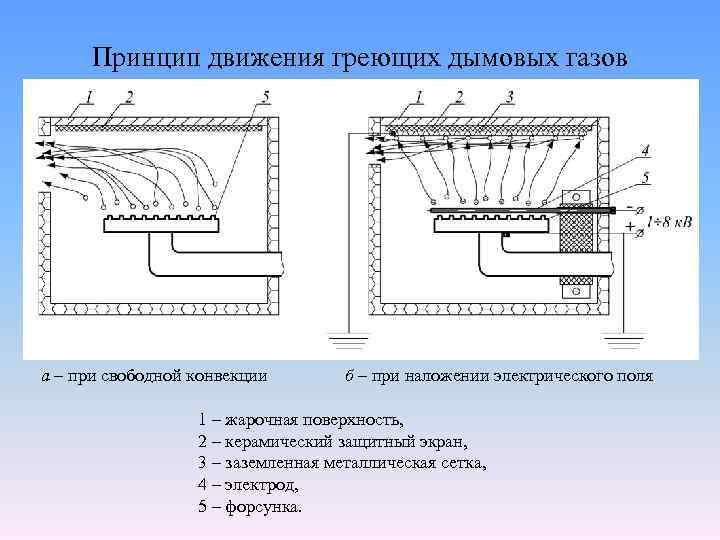 Принцип движения греющих дымовых газов а – при свободной конвекции б – при наложении