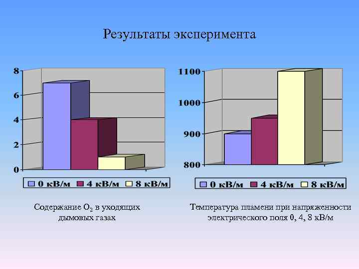 Результаты эксперимента Содержание О 2 в уходящих дымовых газах Температура пламени при напряженности электрического