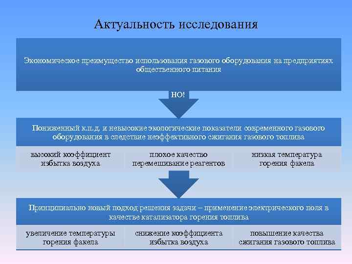Актуальность исследования Экономическое преимущество использования газового оборудования на предприятиях общественного питания НО! Пониженный к.