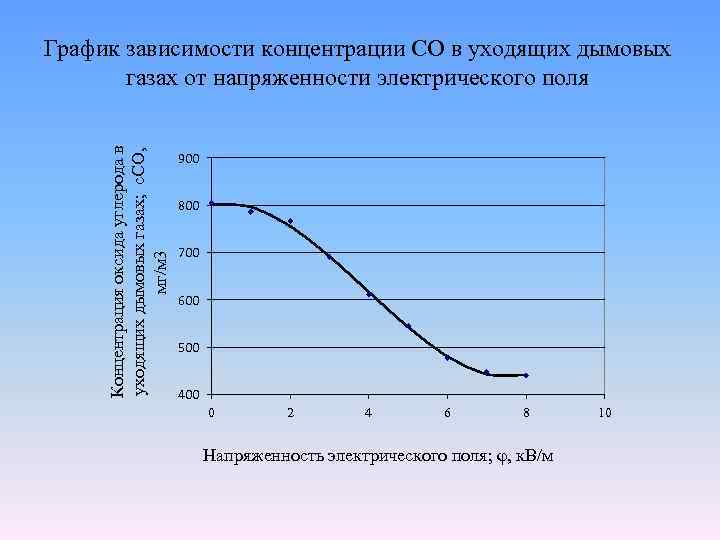 Концентрация оксида углерода в уходящих дымовых газах; с. CO, мг/м 3 График зависимости концентрации