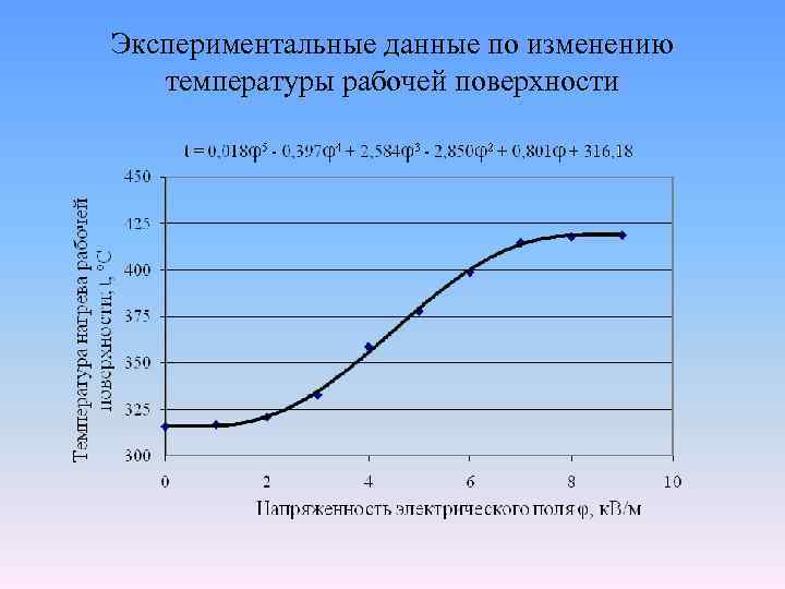 Экспериментальные данные по изменению температуры рабочей поверхности 