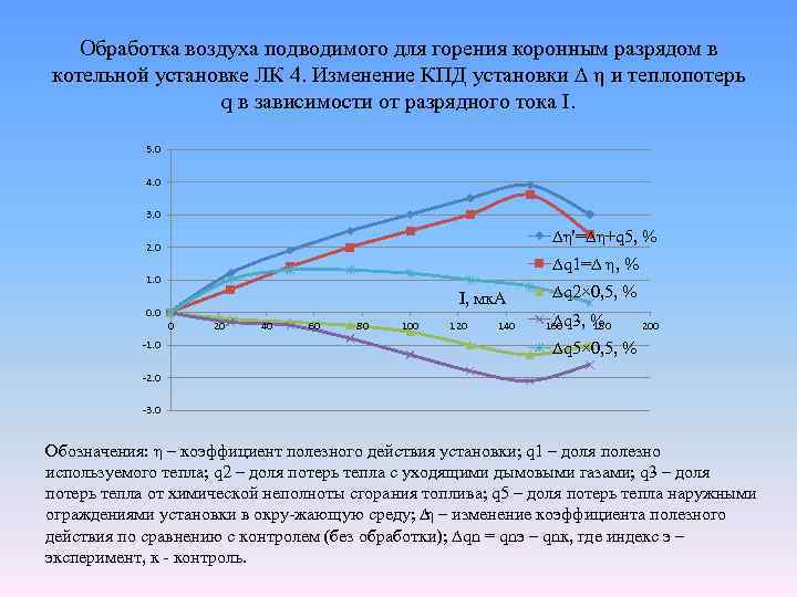 Обработка воздуха подводимого для горения коронным разрядом в котельной установке ЛК 4. Изменение КПД