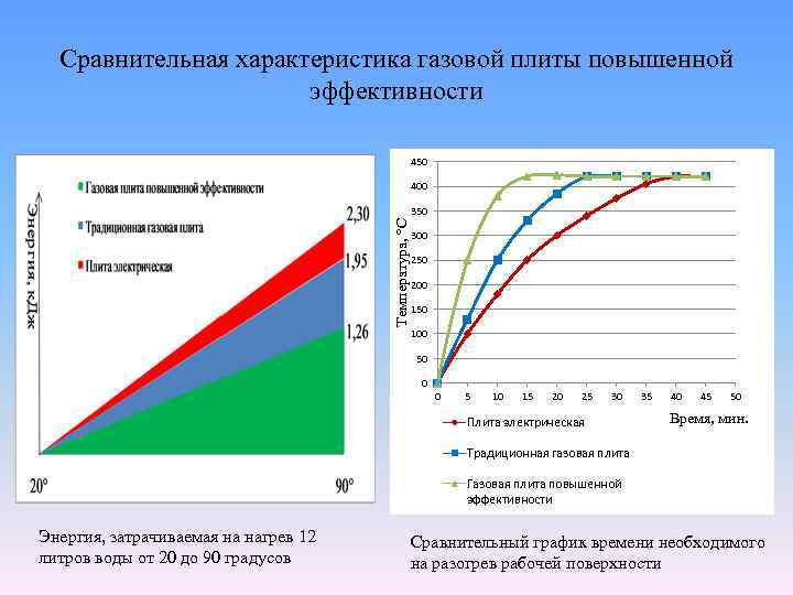 Сравнительная характеристика газовой плиты повышенной эффективности 450 400 Температура, °С 350 300 250 200