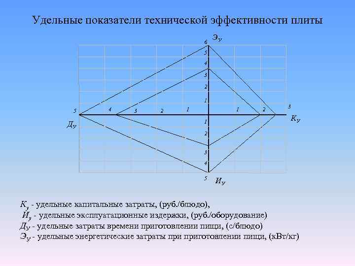 Удельные показатели технической эффективности плиты 6 ЭУ 5 4 3 2 1 5 ДУ