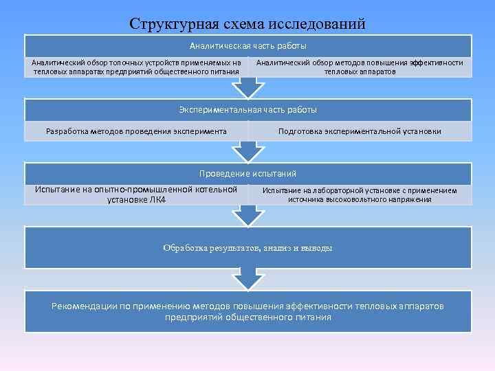 Структурная схема исследований Аналитическая часть работы Аналитический обзор топочных устройств применяемых на тепловых аппаратах
