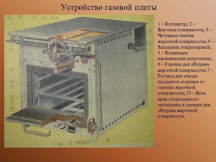 Устройство газовой плиты 1 – Коллектор; 2 – Бортовая поверхность; 3 – Чугунные плитки