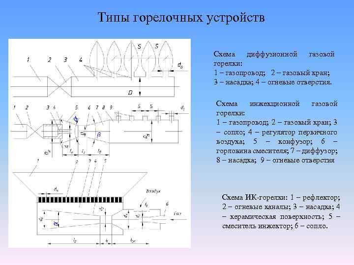 Типы горелочных устройств Схема диффузионной газовой горелки: 1 – газопровод; 2 – газовый кран;