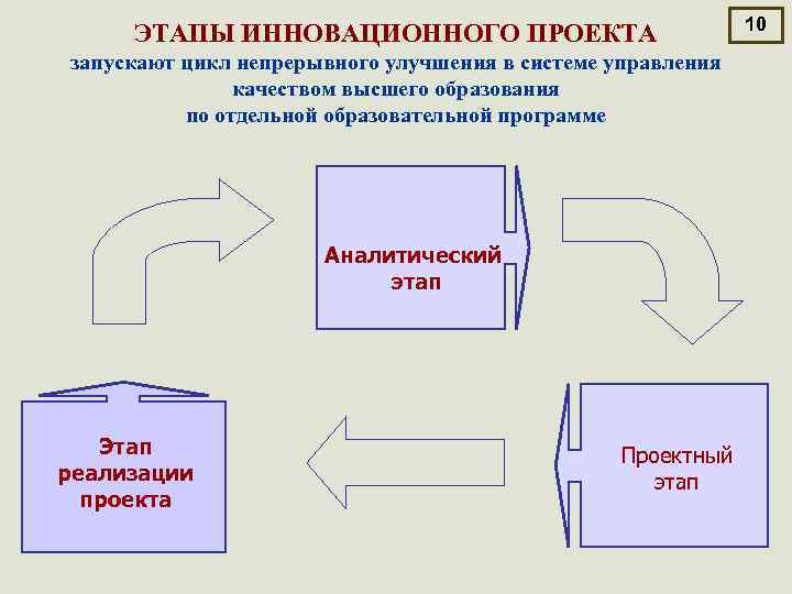 Стадии инновационного проекта