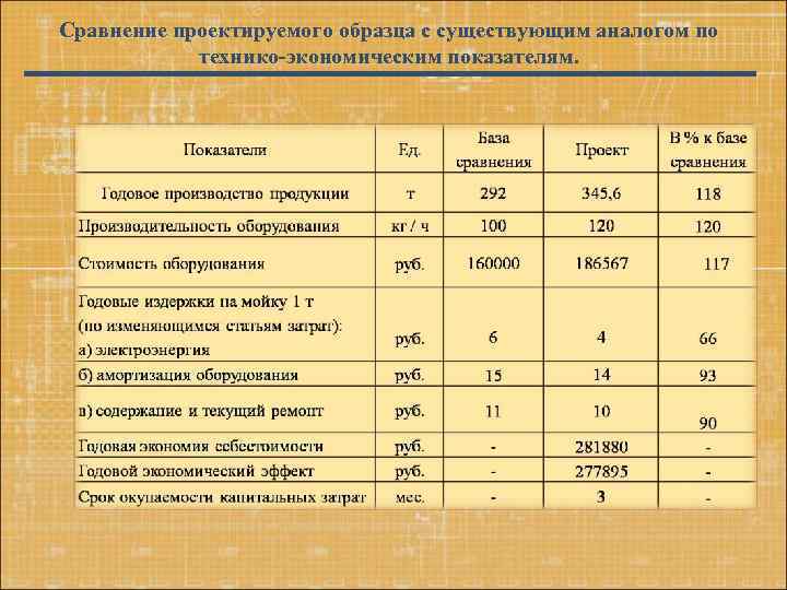 Сравнение проектируемого образца с существующим аналогом по технико-экономическим показателям. 