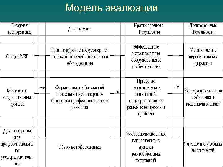 Модель эвалюации 