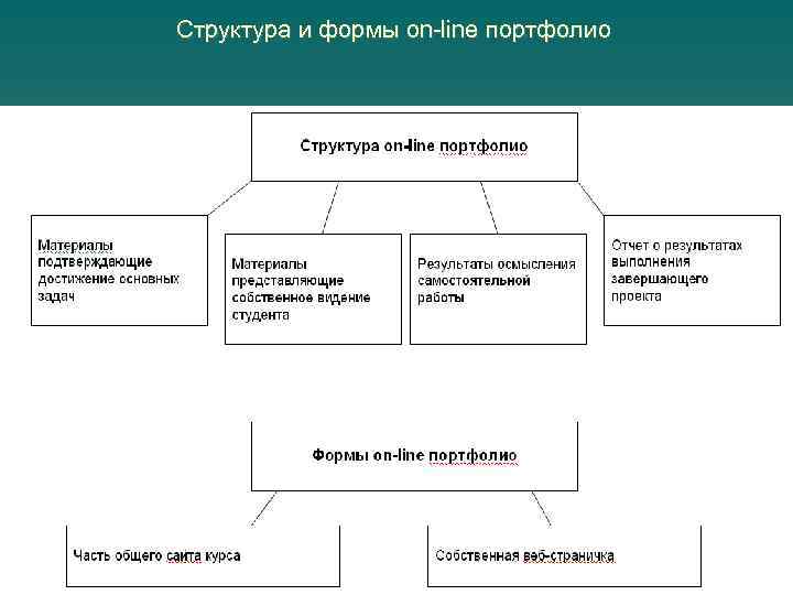 Структура и формы on-line портфолио 