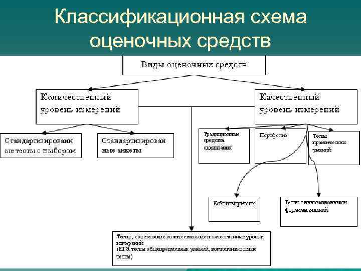 Классификационная схема оценочных средств 