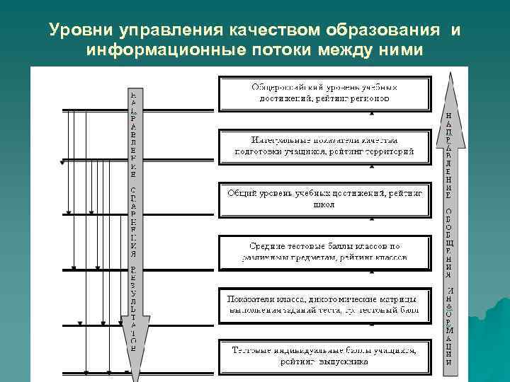 Уровни управления качеством образования и информационные потоки между ними 