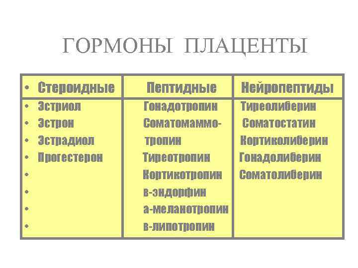 ГОРМОНЫ ПЛАЦЕНТЫ • Стероидные • • Эстриол Эстрон Эстрадиол Прогестерон Пептидные Гонадотропин Соматомаммотропин Тиреотропин