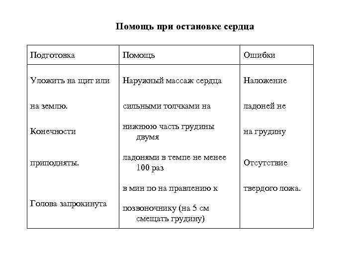 Помощь при остановке сердца Подготовка Помощь Ошибки Уложить на щит или Наружный массаж сердца