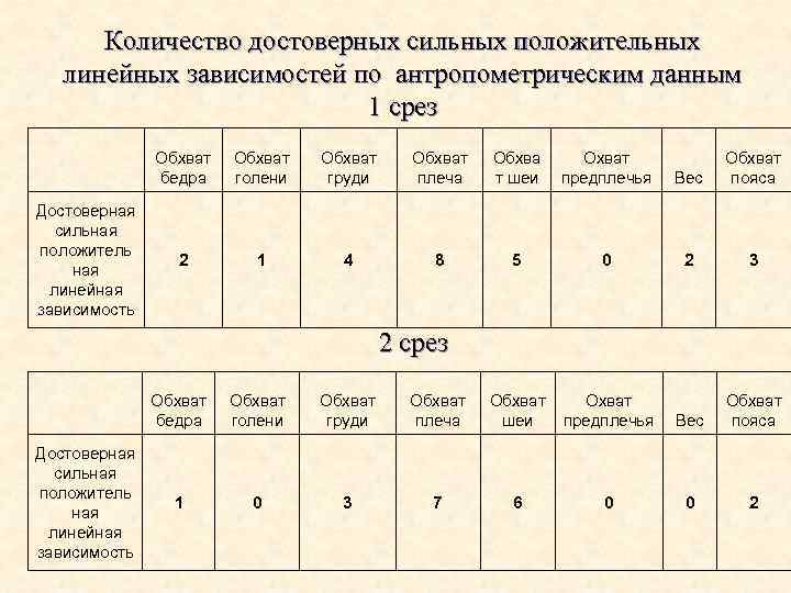 Количество достоверных сильных положительных линейных зависимостей по антропометрическим данным 1 срез Достоверная сильная положитель