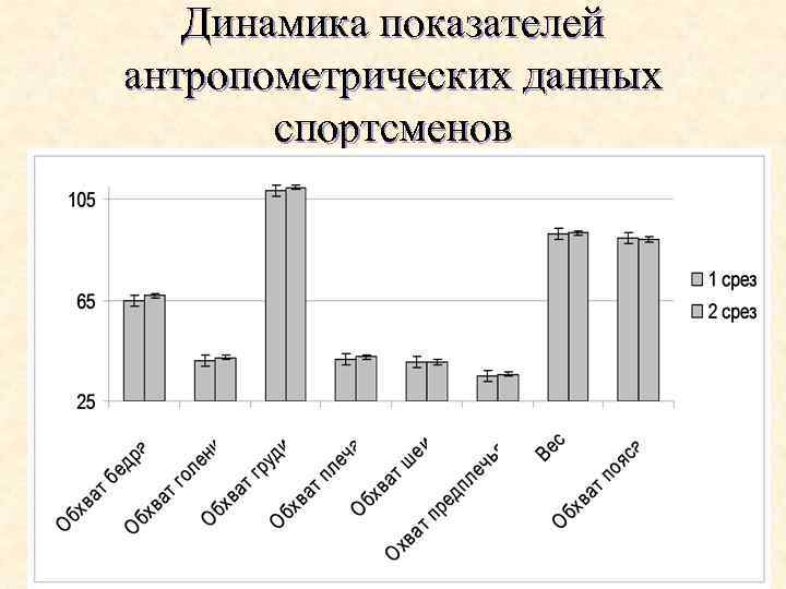 Динамика показателей антропометрических данных спортсменов 