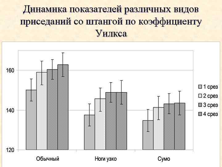Динамика показателей различных видов приседаний со штангой по коэффициенту Уилкса 