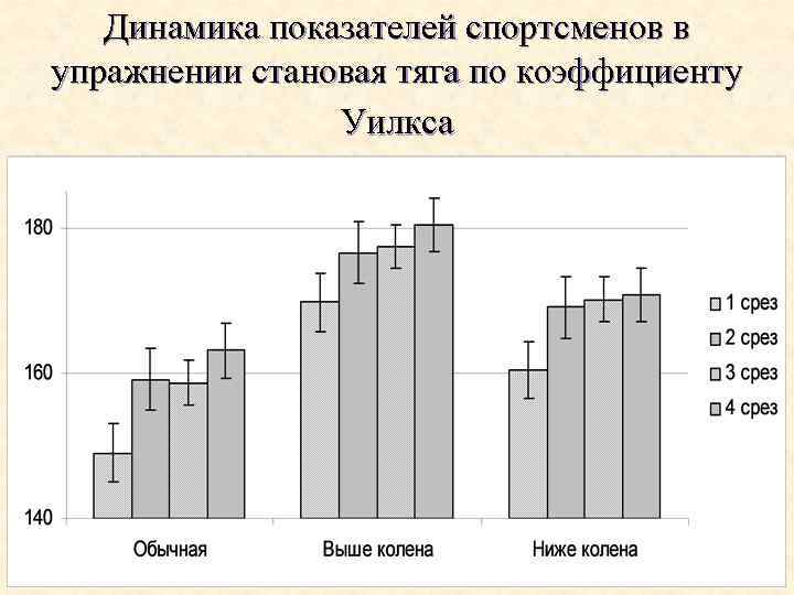 Динамика показателей спортсменов в упражнении становая тяга по коэффициенту Уилкса 