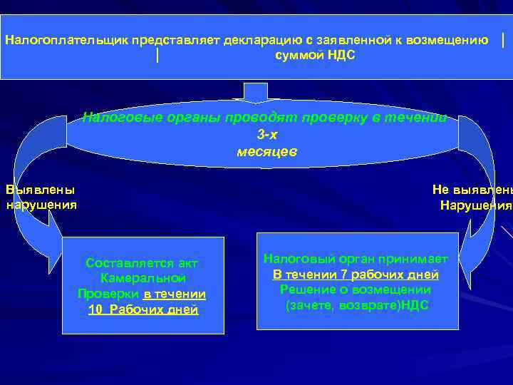 Налогоплательщик представляет декларацию с заявленной к возмещению │ │ суммой НДС Налоговые органы проводят