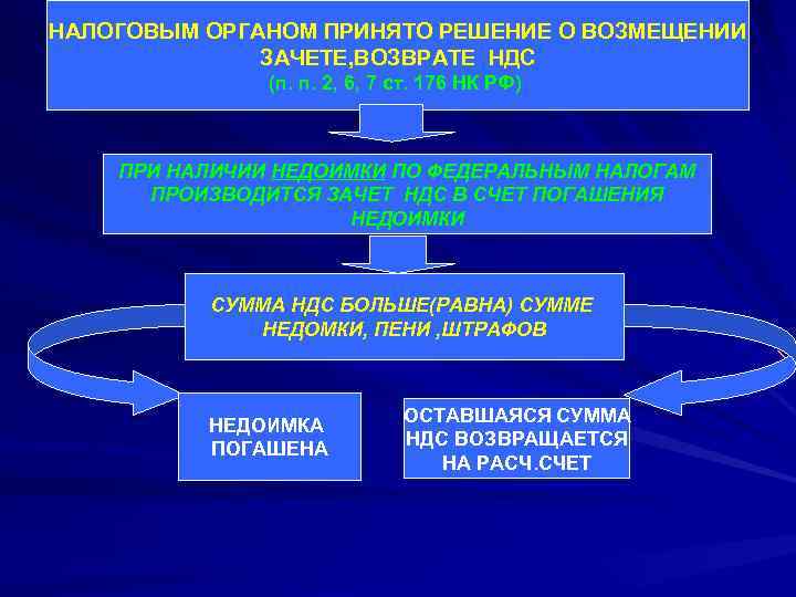 НАЛОГОВЫМ ОРГАНОМ ПРИНЯТО РЕШЕНИЕ О ВОЗМЕЩЕНИИ ЗАЧЕТЕ, ВОЗВРАТЕ НДС (п. п. 2, 6, 7