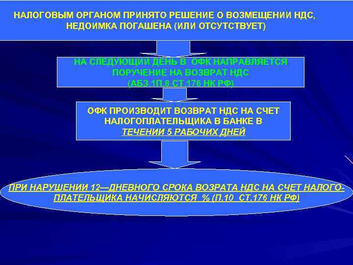 НАЛОГОВЫМ ОРГАНОМ ПРИНЯТО РЕШЕНИЕ О ВОЗМЕЩЕНИИ НДС, НЕДОИМКА ПОГАШЕНА (ИЛИ ОТСУТСТВУЕТ) НА СЛЕДУЮЩИЙ ДЕНЬ