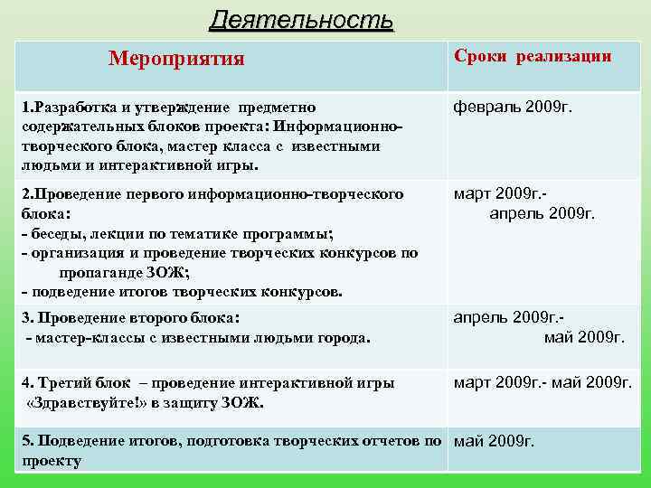 Деятельность Мероприятия Сроки реализации 1. Разработка и утверждение предметно содержательных блоков проекта: Информационнотворческого блока,