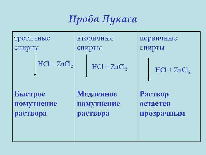 Проба Лукаса третичные спирты HCl + Zn. Cl 2 Быстрое помутнение раствора вторичные спирты