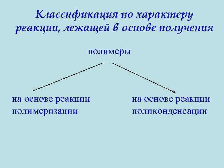Классификация по характеру реакции, лежащей в основе получения полимеры на основе реакции полимеризации на