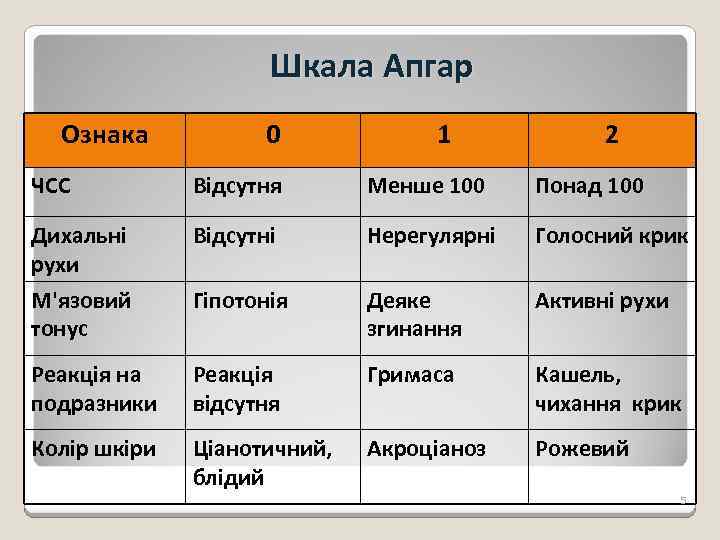 Шкала Апгар Ознака 0 1 2 ЧСС Відсутня Менше 100 Понад 100 Дихальні рухи