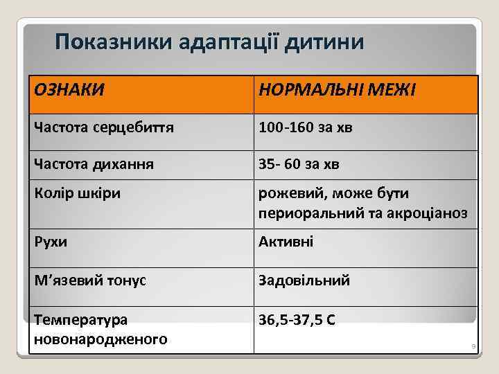Показники адаптації дитини ОЗНАКИ НОРМАЛЬНІ МЕЖІ Частота серцебиття 100 -160 за хв Частота дихання