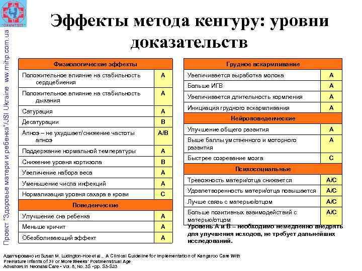 Проект “Здоровье матери и ребенка”/JSI Ukraine ww. mihp. com. ua Эффекты метода кенгуру: уровни