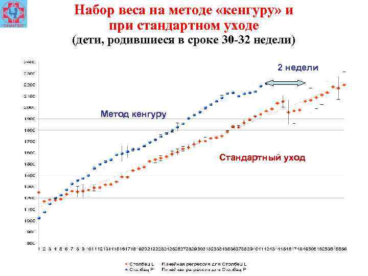 Набор веса на методе «кенгуру» и при стандартном уходе (дети, родившиеся в сроке 30