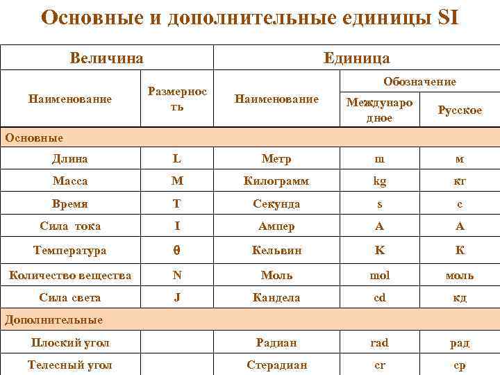 Основные и дополнительные единицы SI Величина Единица Обозначение Размернос ть Наименование Междунаро дное Русское