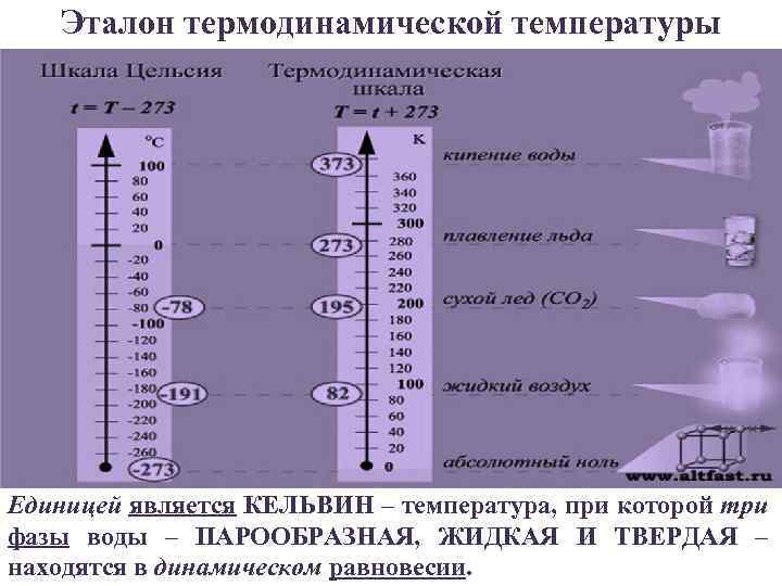 Эталон термодинамической температуры Единицей является КЕЛЬВИН – температура, при которой три фазы воды –