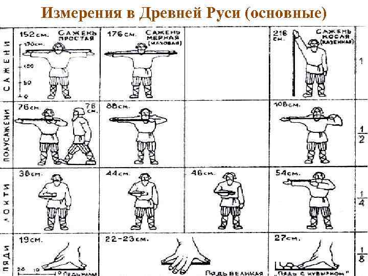 Измерения в Древней Руси (основные) 