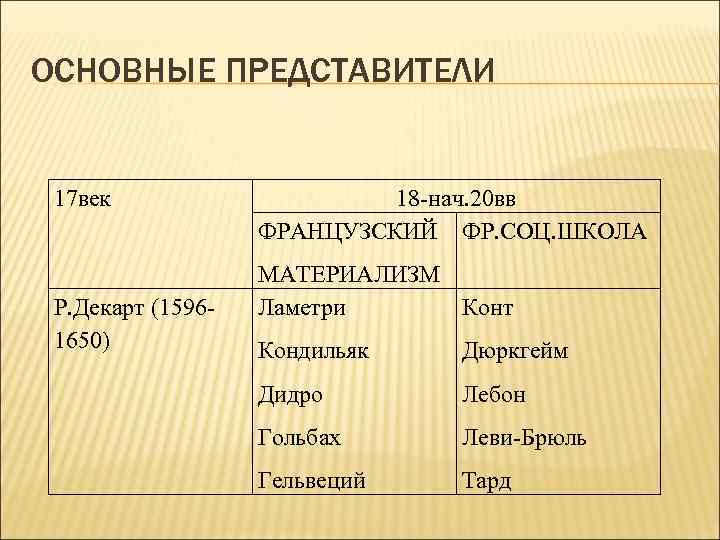 ОСНОВНЫЕ ПРЕДСТАВИТЕЛИ 17 век Р. Декарт (15961650) 18 -нач. 20 вв ФРАНЦУЗСКИЙ ФР. СОЦ.