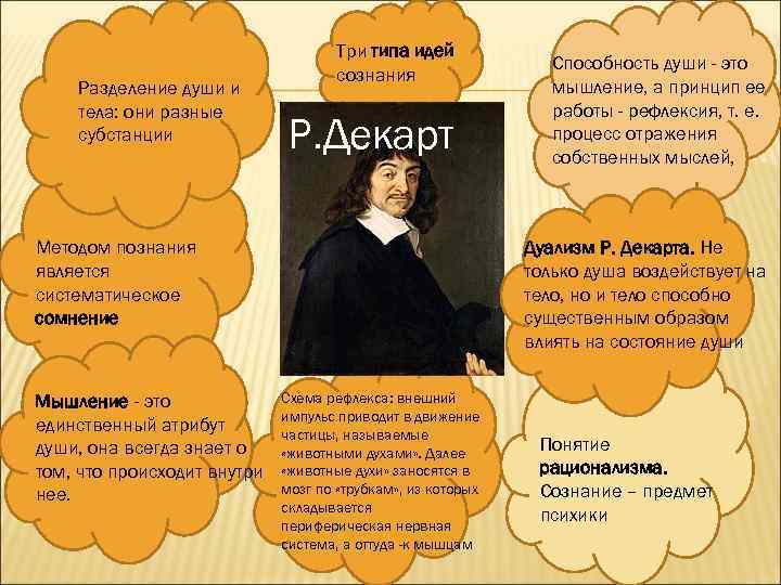 Разделение души и тела: они разные субстанции Три типа идей сознания Р. Декарт Методом