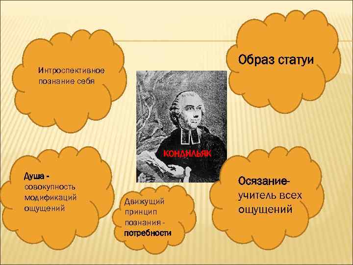 Образ статуи Интроспективное познание себя КОНДИЛЬЯК Душа совокупность модификаций ощущений Движущий принцип познания потребности