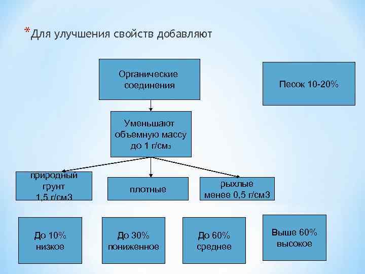 *Для улучшения свойств добавляют Органические соединения Песок 10 -20% Уменьшают объемную массу до 1