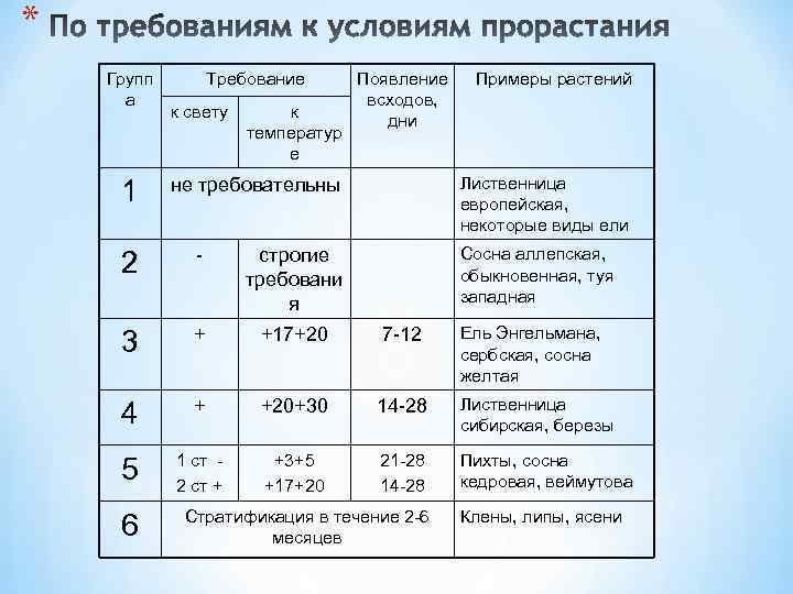 * Групп а 1 Требование к свету к температур е Появление всходов, дни Примеры