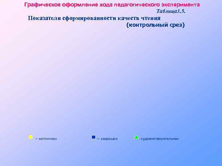 Графическое оформление хода педагогического эксперимента Таблица 3. 5. Показатели сформированности качеств чтения (контрольный срез)