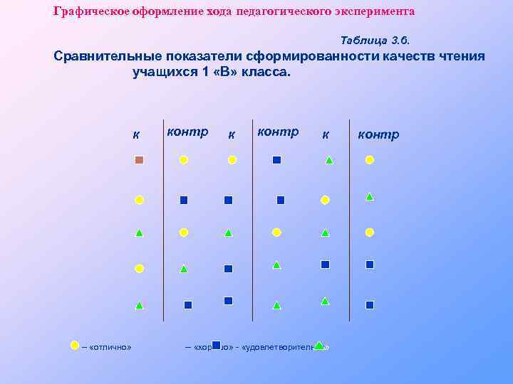 Графическое оформление хода педагогического эксперимента Таблица 3. 6. Сравнительные показатели сформированности качеств чтения учащихся