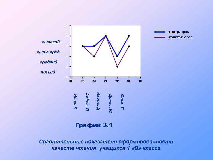 контр. срез констат. срез высокий выше средний низкий Олег. Г Денис. Ю Игорь. Д
