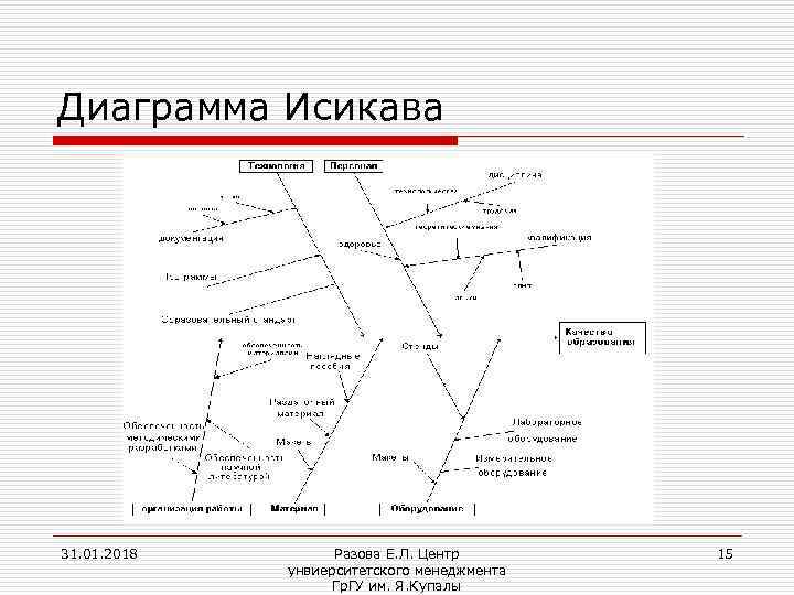 Диаграмма Исикава 31. 01. 2018 Разова Е. Л. Центр унвиерситетского менеджмента Гр. ГУ им.