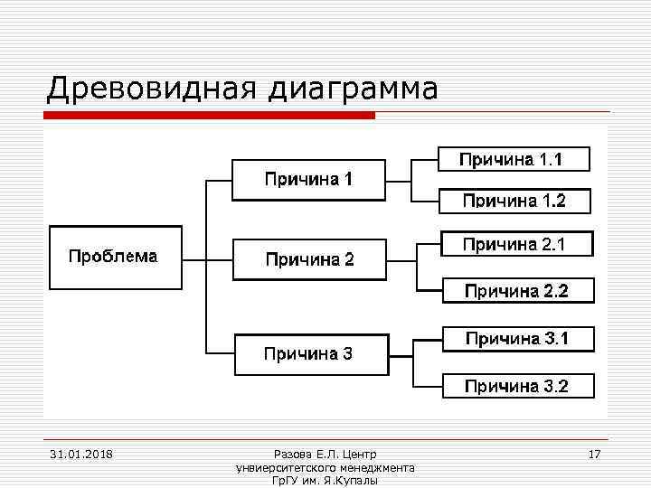 Древовидная диаграмма примеры