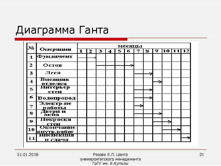 Что показывает диаграмма ганта но не показывает матрица ответственности